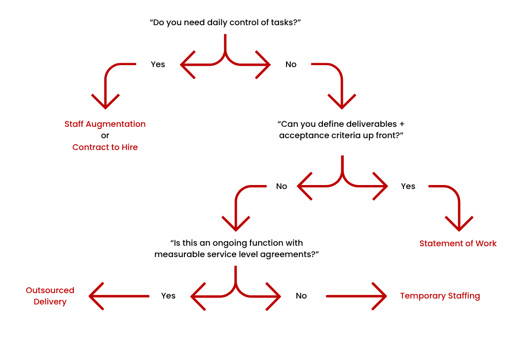 Flow chart of contract staff model decision making